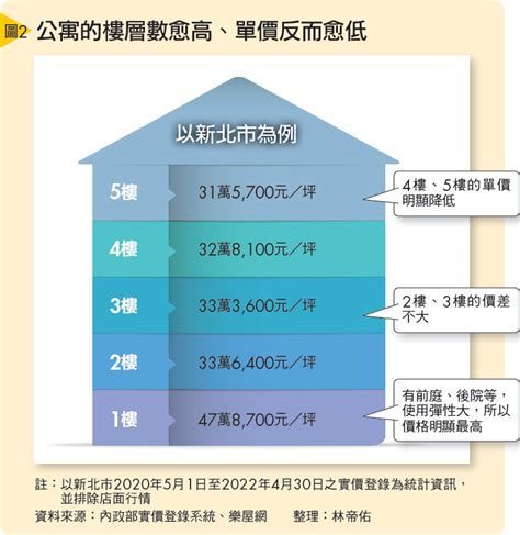 一樓的房子|買房挑樓層怎麼選才不後悔？建商沒說的低、中、高樓。